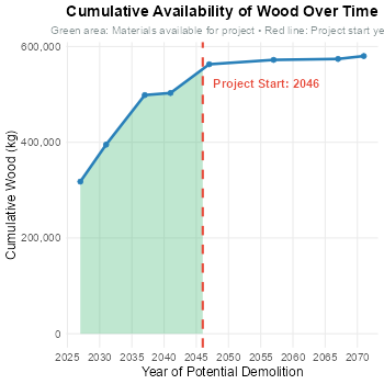 Cumulative material availability over time with project timing overlay