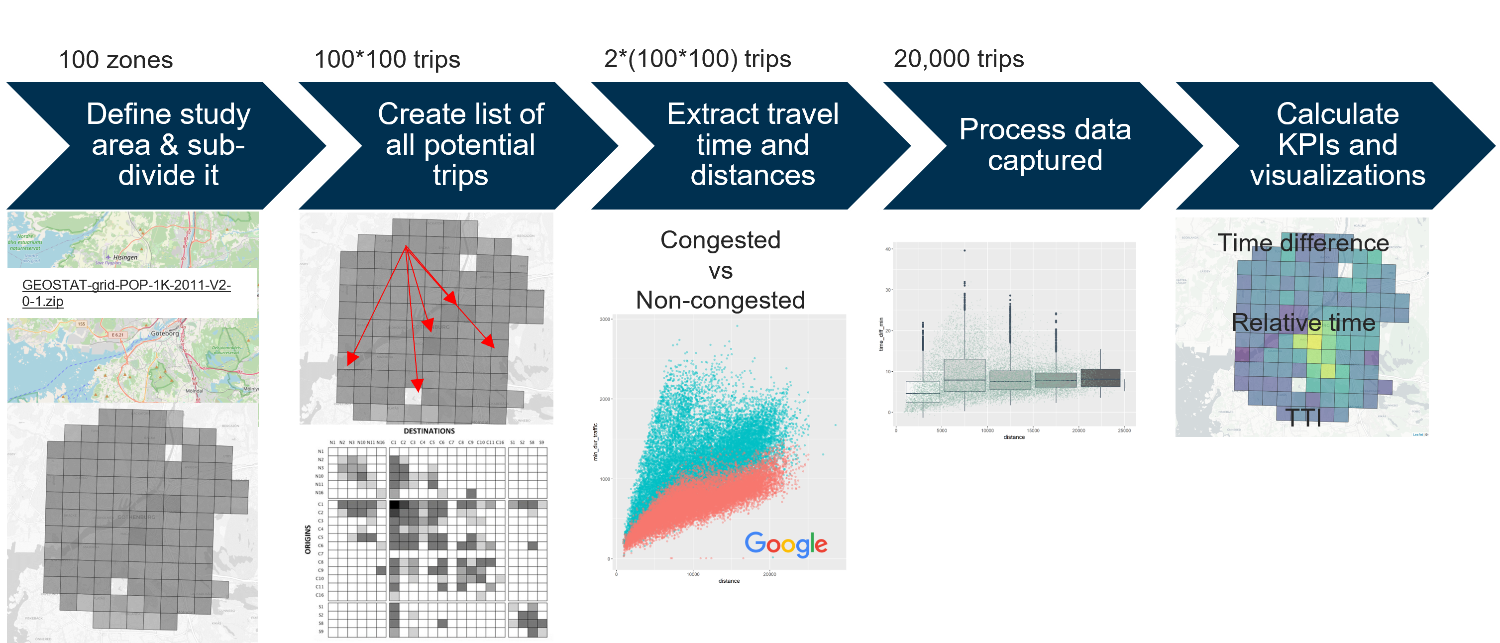Methodology followed in the research