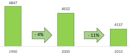 Green space evolution and proportional changes over time