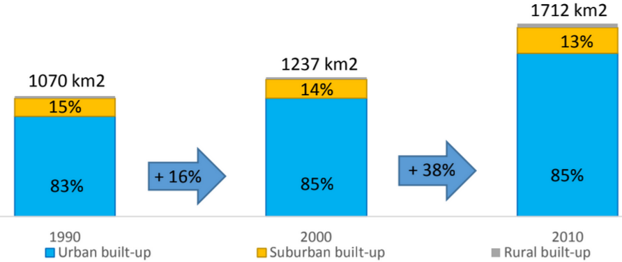Urban expansion overview showing growth from 1990 to 2010