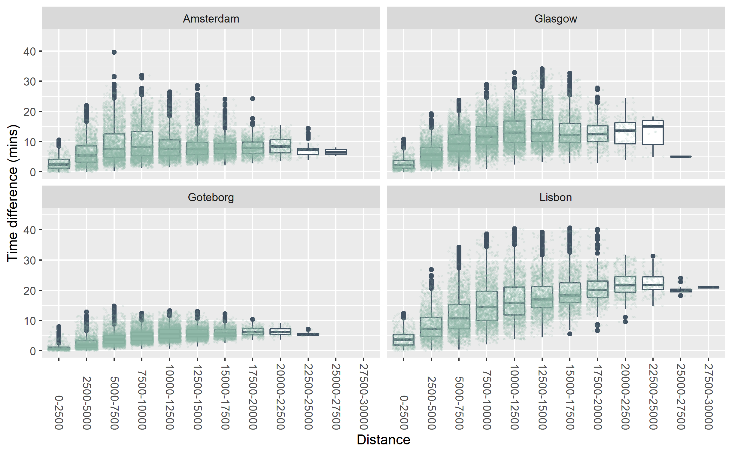 Comparative congestion metrics across the four cities