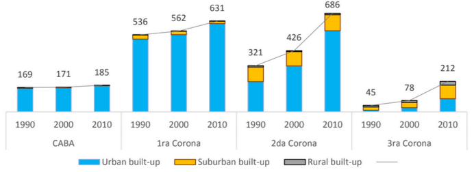 Comparative growth analysis across metropolitan zones